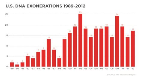 dropping rates of false convictions because of dna testing|dna ratio for wrongful convictions.